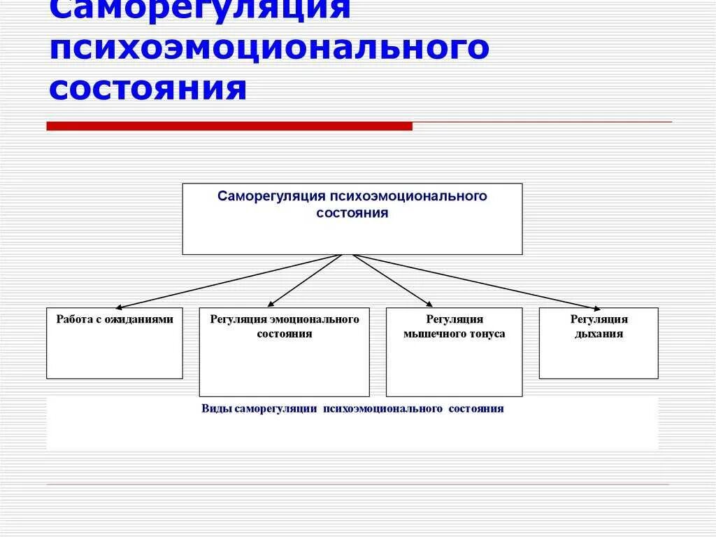 Саморегуляция в процессе межличностного общения. Способы саморегуляции эмоционального состояния. саморегуляция схема. приемы саморегуляции психических состояний. техники эмоциональной саморегуляции.