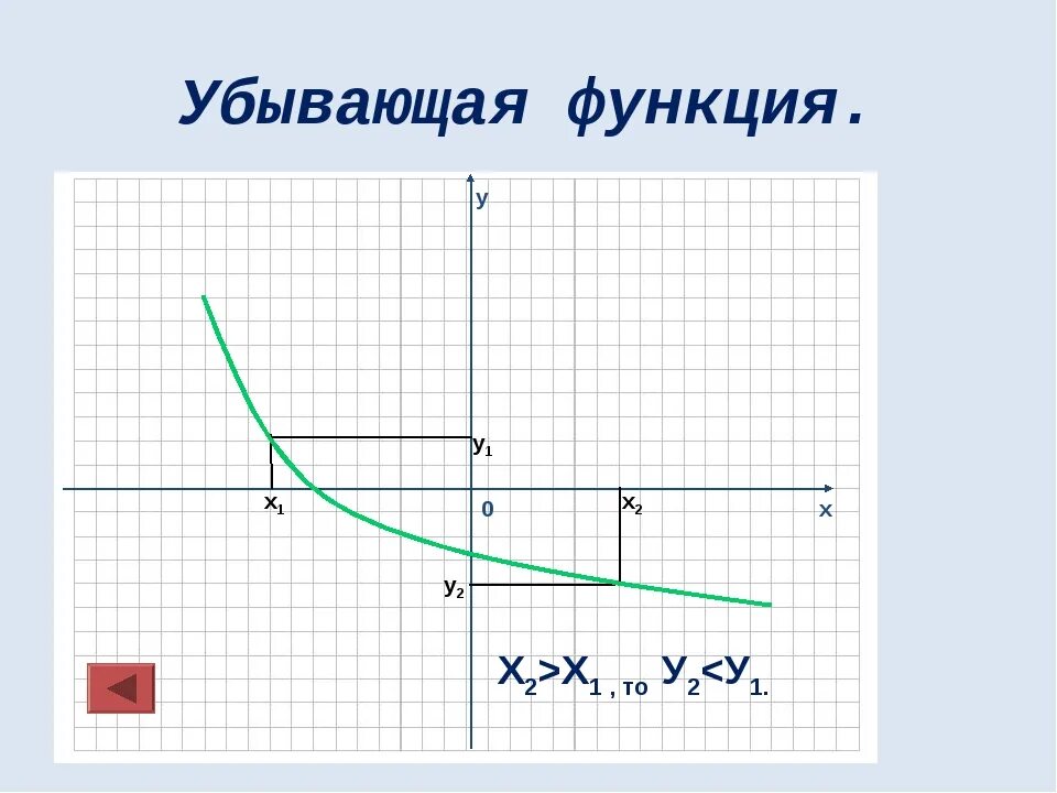 Нисходящая функция. Убывающая функция. Функция 1/x. Убывающая функция х-1. Функция 1-1/х.