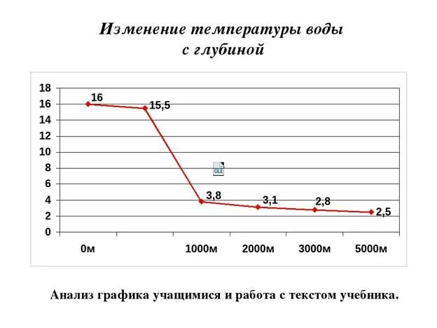 Изменение температуры с глубиной. График изменения температуры воды. График изменения температуры воды с глубиной. График изменение температуры воды на поверхности. Температура воды в связи