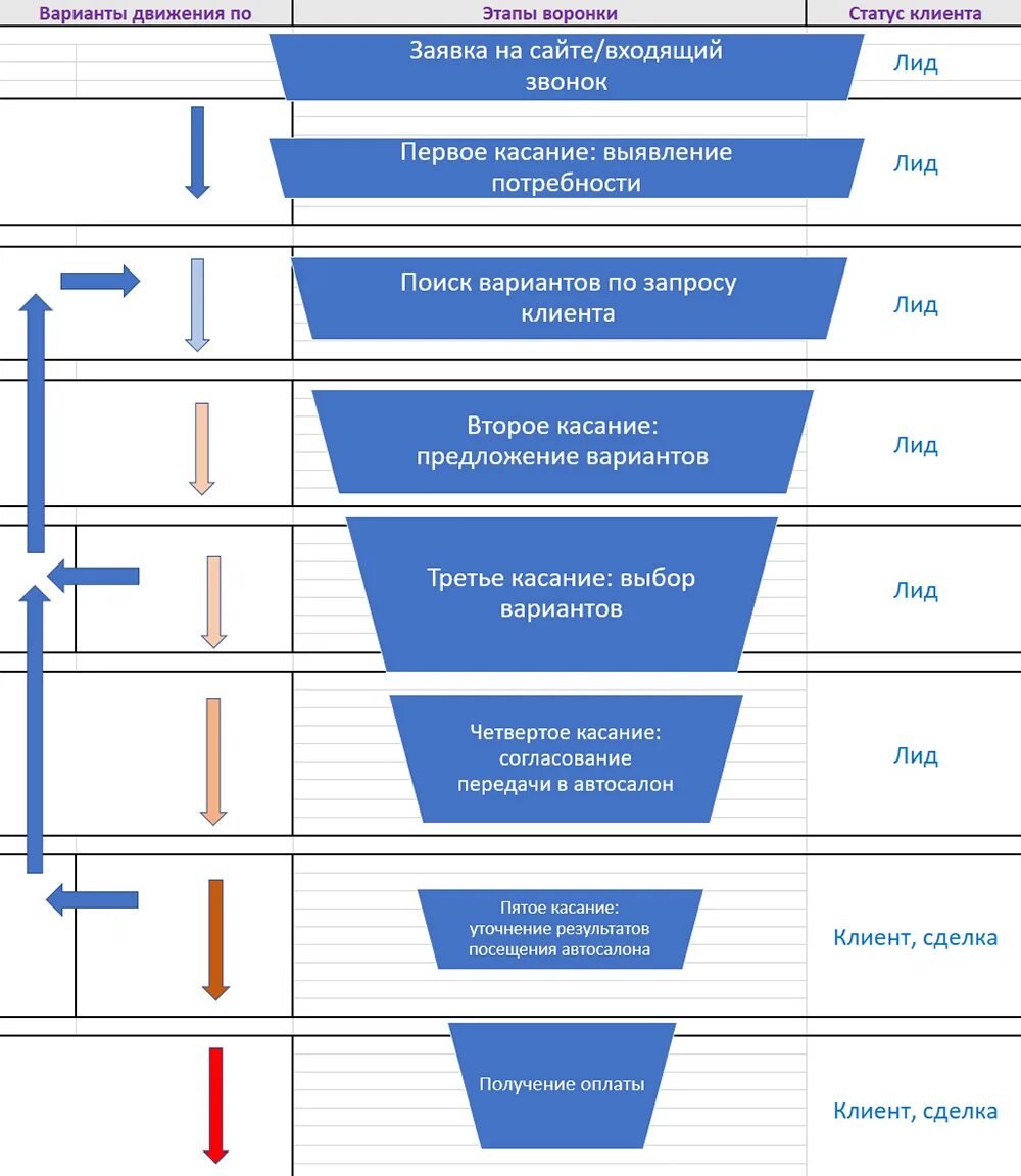 Для каждого клиента необходимых. Ассортиментная матрица воронка продаж. Воронка продаж строительной компании пример. Этапы воронки продаж. Построение воронки продаж.