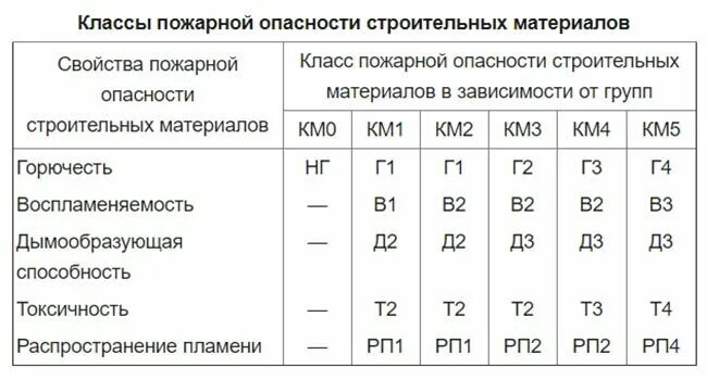 Класс пожарной безопасности км2 линолеум что это. Классы пожарной опасности линолеума. Класс пожарной безопасности км5 у линолеума что это. Класс пожарной опасности км2 для линолеума. При какой пожарной опасности