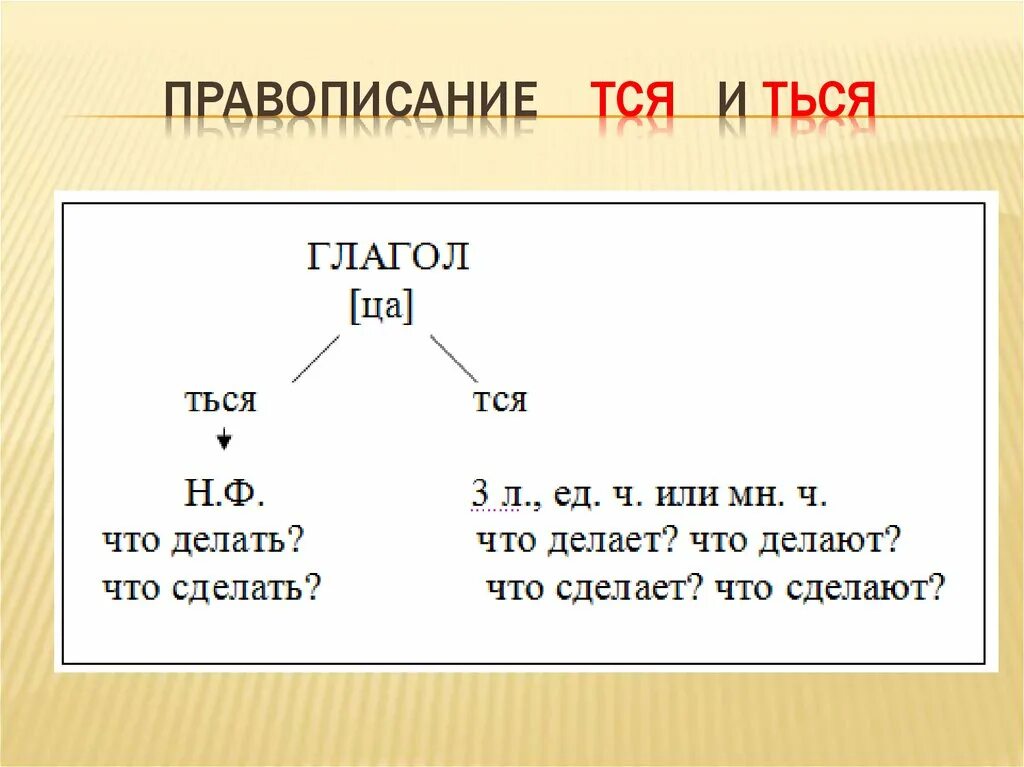 Правописание тся ться урок. Правописание тся и ться в глаголах правило. Схема написания тся и ться. Схема тся и ться в глаголах. Алгоритм правописания тся и ться в глаголах.