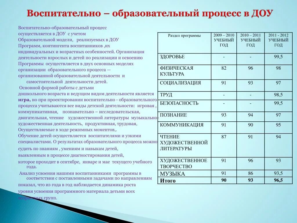 Воспитательно-образовательный процесс в ДОУ В соответствии с ФГОС. Учебно воспитательный процесс в ДОУ. Воспитательная деятельность в ДОУ таблица. Организация воспитательно-образовательного процесса в ДОУ. Анализ общеобразовательного учреждения