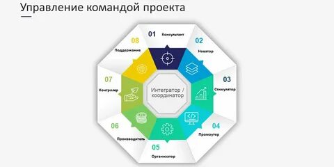 Управление командой проекта