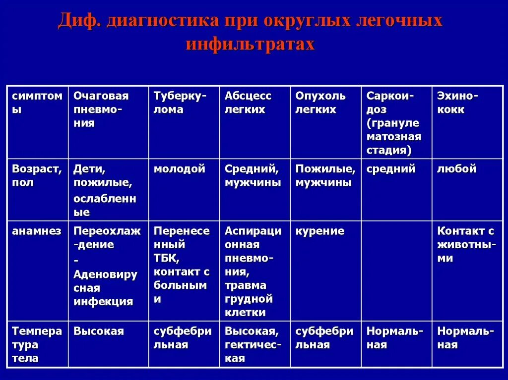 Диагнозы заболевания легких. Дифференциальный диагноз очаговой пневмонии. Дифференциальныйидиагноз гангены. Дифференциальный диагноз при легочном инфильтрате. Диф диагностика абсцесса легкого.