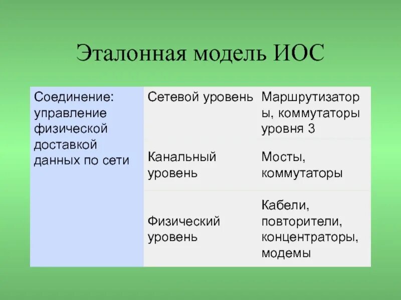Что не является иос. Модель иос. уровня иос и его характеристики. эталонная ситуация. модели иос и.г. захаровой. уровень.