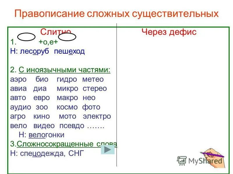 Привести примеры сложных слов. Написание сложных существительных. Правописание сложных сущ. Слитное и дефисное написание сложных существительных. Правило написания сложных существительных.