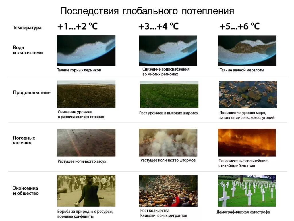 Поледстви яглобального потепления. Последствия глобального изменения климата. Глобальное потепление причины и последствия. Естественные причины изменения климата. Поледстви яглобального потепления.