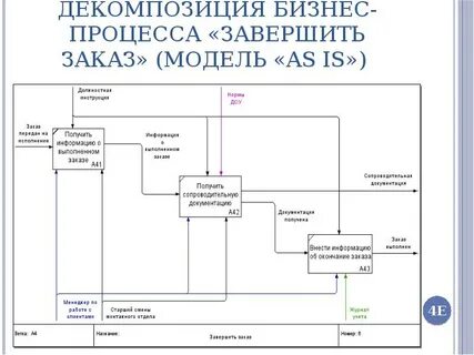 Уровни декомпозиции процессов