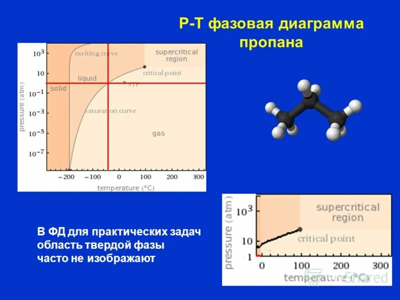 Кипение бутана. Фазовая диаграмма пропан бутана. Диаграмма фазового состояния метана. Фазовая диаграмма пропана. Диаграмма пропана.