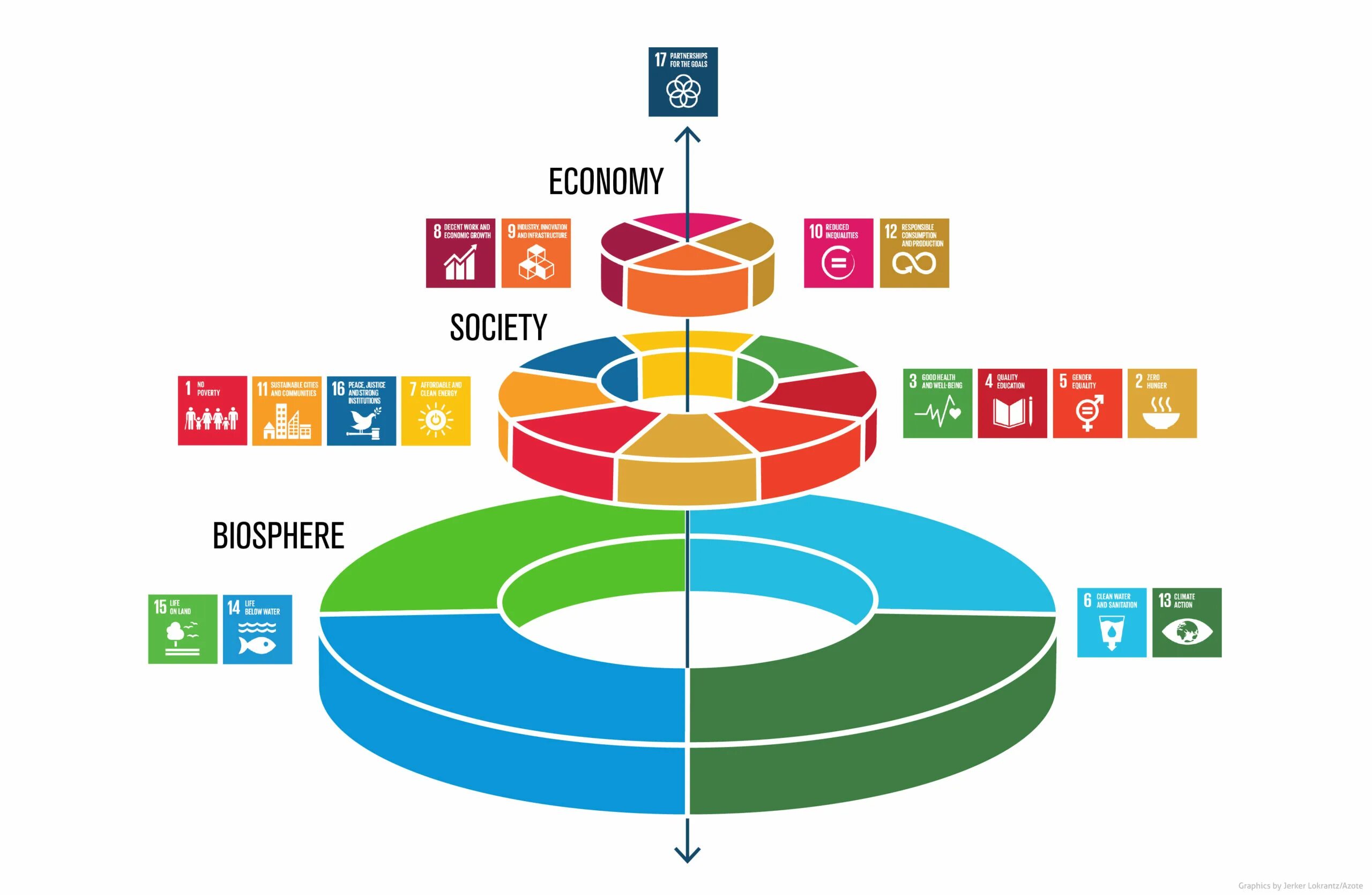 Economy society. Устойчивое развитие. Цели устойчивого развития. Цели устойчивого развития ООН. 17 Целей устойчивого развития.