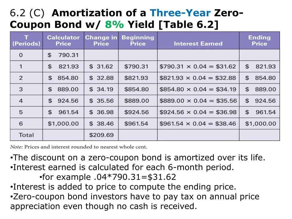 Bond prices. Discount Bond. Zero coupon Bond. Amortized Bond. Bond Price.