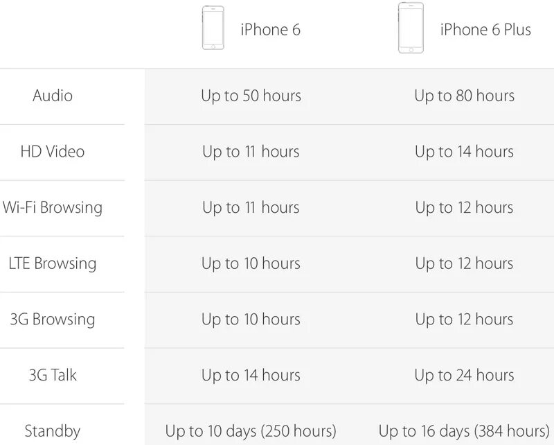На сколько хватает аккумулятора айфона. Айфон 6 батарея емкость. Характеристика айфон 6s емкость аккумулятора. АКБ iphone емкость таблица. Емкость батареи айфонов таблица.
