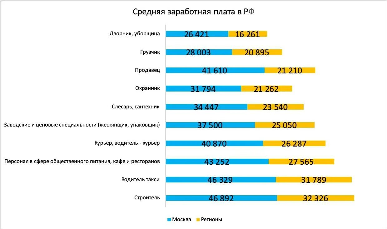 У какой профессии большая зарплата. Профессии по зарплате. Средняя зарплата по профессиям. Средняя заработная плата профессий. Самые большие зарплаты профессии.