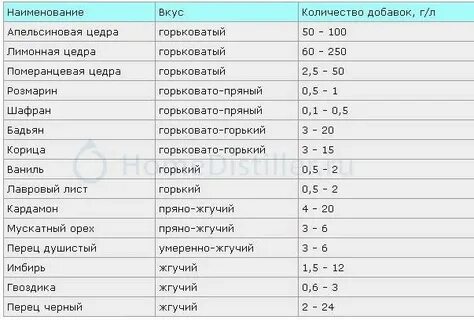 Декстрозы на литр самогона для смягчения