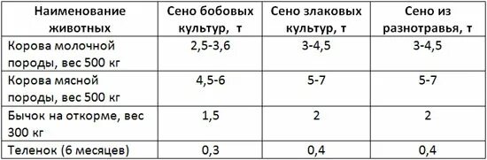 Сколько сена надо корове на год. Сколько сена надо корове на зиму. Сколько сена съедает корова в сутки. Сколько сена нужно теленку на зиму. Сколько кг сена на одну корову