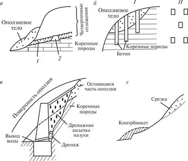 Оползни меры
