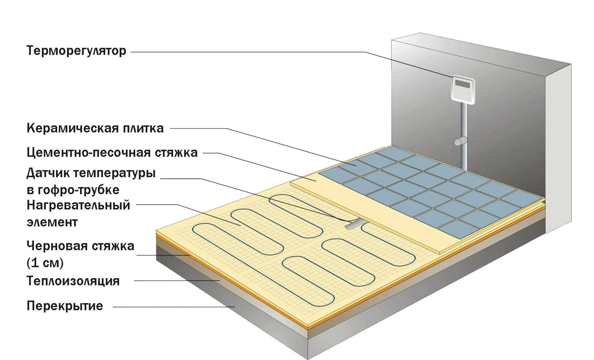 Схема электрическая тёплого пола электрического под плитку. Технология укладки электрического теплого пола под плитку. Тёплый пол электрический под плитку монтаж схема монтажа. Электрический тёплый пол под плитку технология укладки. Монтаж тёплого пола электрического под плитку.