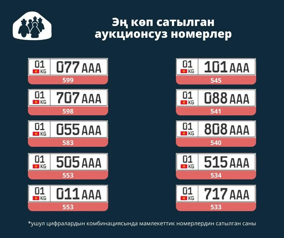 Номера ааа что значит. Автомобильные номера кыргызстана. номерные знаки кыргызстана. гос номер кыргызстана и регионы. номер автомобиля киргизия.