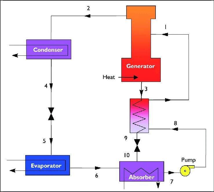 Generate heat. Absorption diffusion Refrigeration. Water absorption. Water absorption conretepattern. Pego Refrigeration.