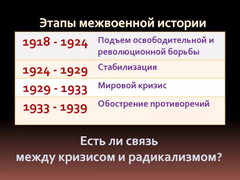 Страны в межвоенный период. Межвоенный период 1918 1939 таблица. События 1918-1939. События с 1918 по 1939. 1939 дата и событие