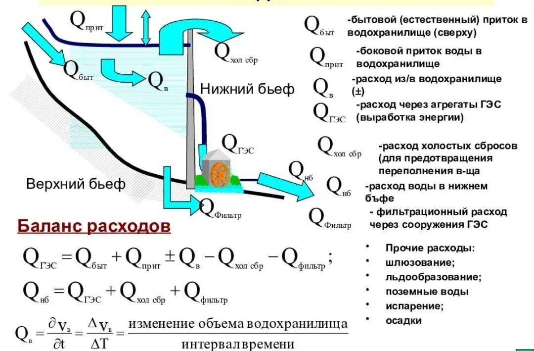 Гидроэнергетика значение. Гидроагрегат ГЭС схема. Мощность ГЭС. Схема работы ГЭС. Схема работы гидростанции.