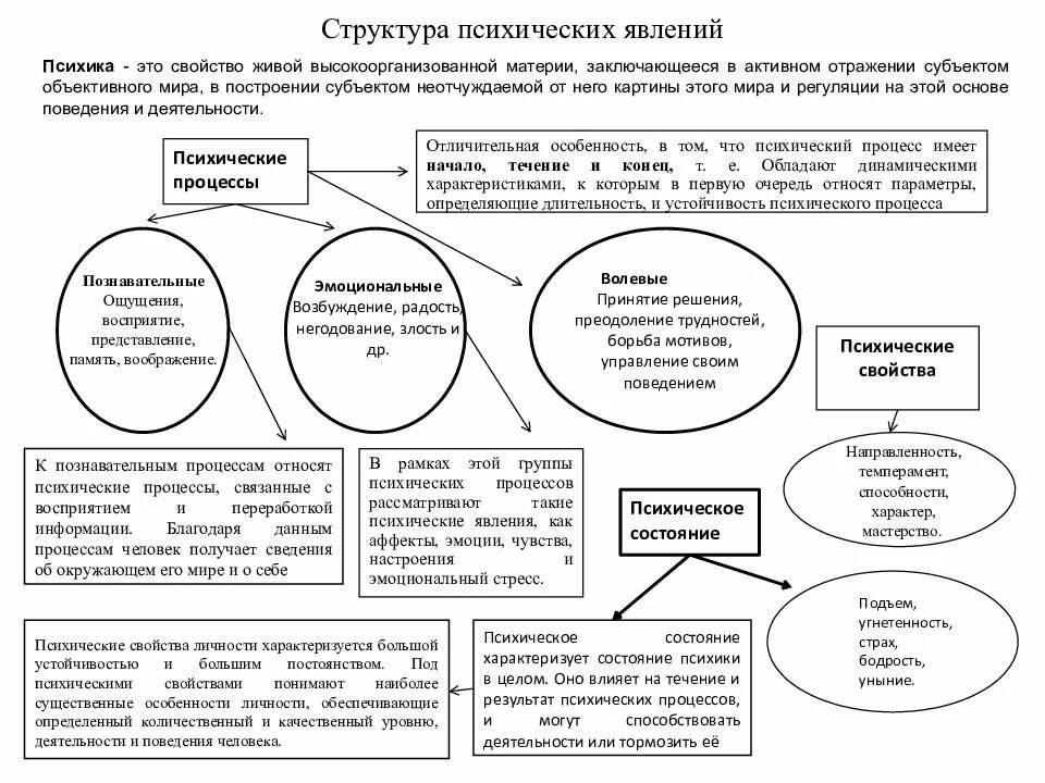 Структура психологических явлений в психологии. Структура психических процессов в психологии. Психика классификация психических явлений. Психические процессы состояния и свойства схема. Психические явления определения