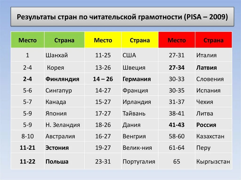 Pisa Результаты. Результаты стран по читательской грамотности Pisa 2020. Pisa 2018 Результаты. Pisa 2018 Россия.