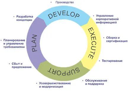 Поддержка жизненного цикла изделия