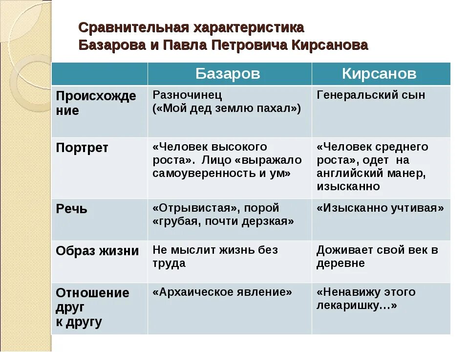 Таблица базаров и кирсановы