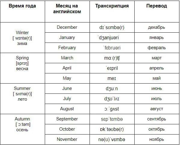 Дни недели месяца времена года на английском. Таблица месяцев на английском. Времена года и месяца на английском языке с переводом. Месяцы в английском языке таблица с переводом и транскрипцией. Квитень какой месяц по русски с украинского