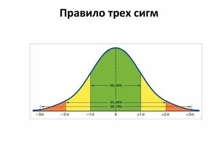Правило 3х сигм