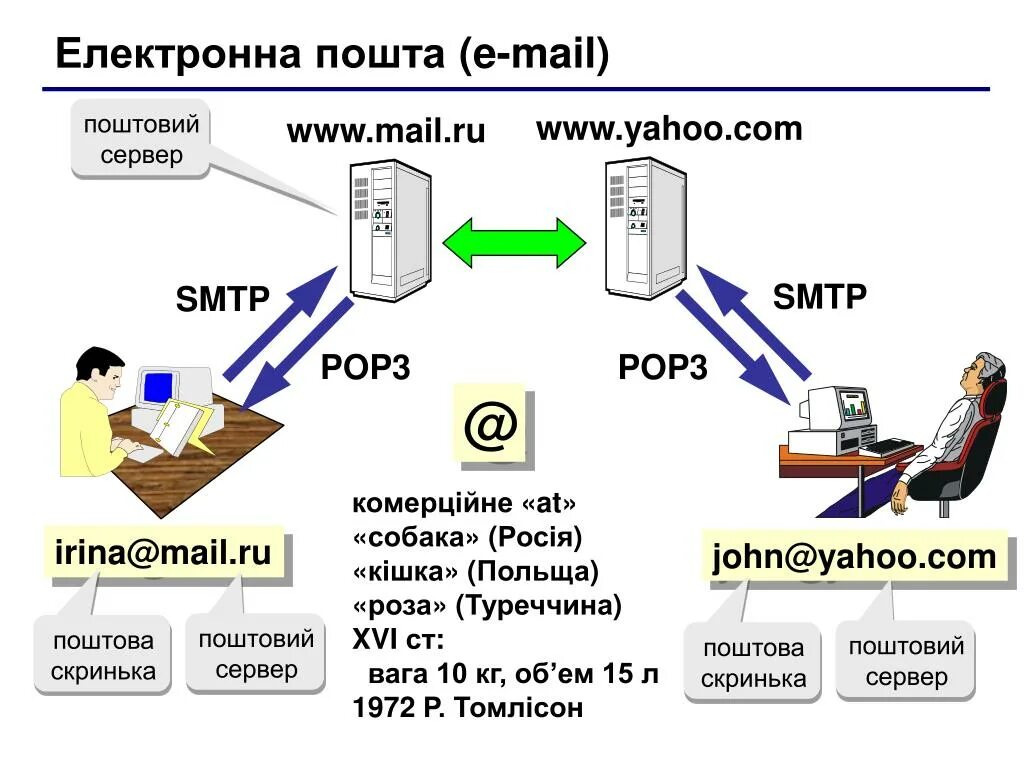 Электронная почта урок. Схема отправки электронного письма. Электронная почта. Схема работы электронной почты. Почтовый сервер схема.