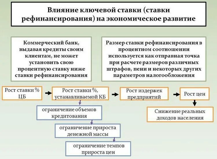 При повышении центральным банком ключевой ставки. Влияние ставки рефинансирования на экономику. На что влияет Ключевая ставка ЦБ. Последствия повышения ключевой ставки ЦБ. Экономическое влияние рф