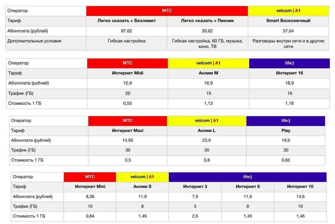 Таблица сравнения тарифов сотовых операторов 2021. Сравнение сотовых операторов 2021. Какой лучше оператор сотовой связи для интернета. Самый лучший оператор сотовой связи в России 2021.
