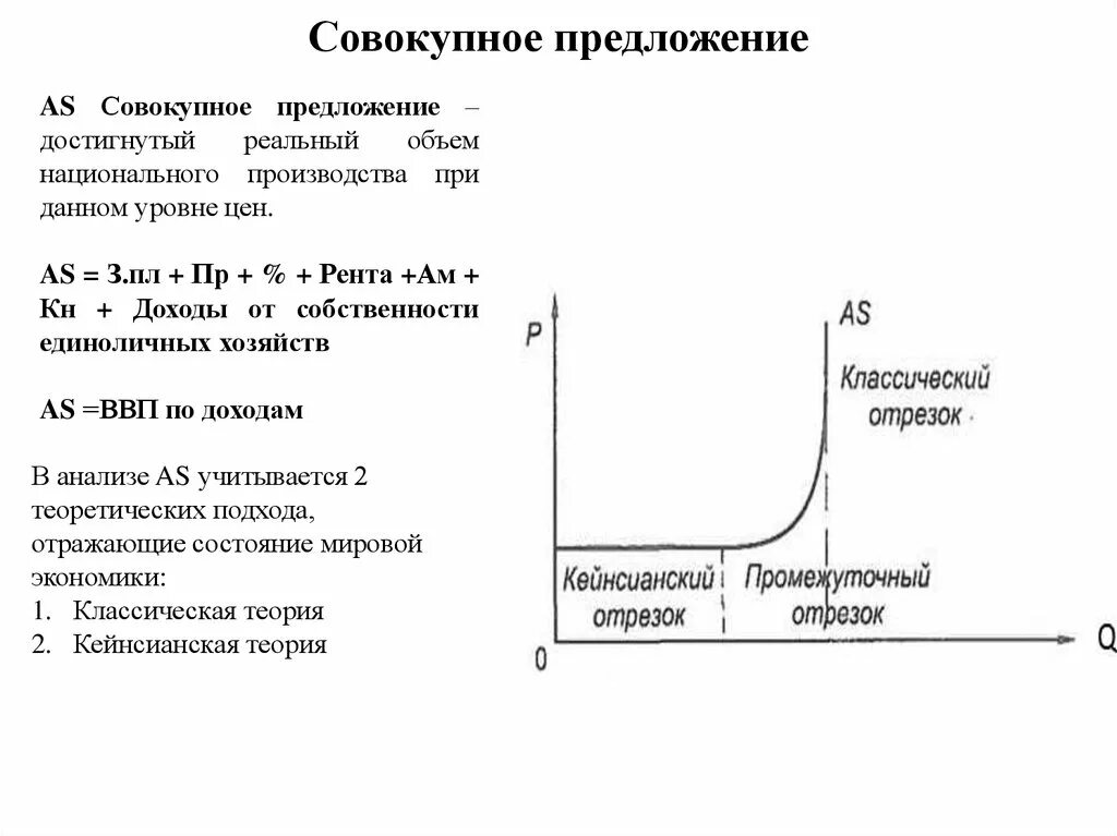 Классическая модель предложения. Кривая совокупного предложения по Кейнсу. Совокупное предложение: кейнсианский подход. Кривая совокупного предложения график. График совокупного предложения по Кейнсу.