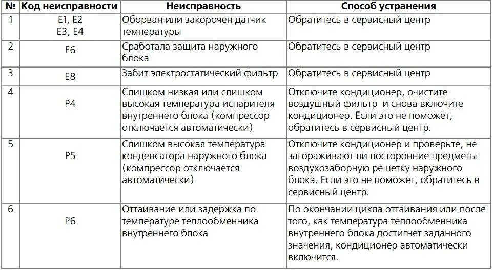 Код коммерческой неисправности. Сплит система Ballu ошибка f1. Ошибки кондиционеров Ballu. Ошибка f1 на кондиционере Ballu. Кондиционер Ballu ошибка 03.