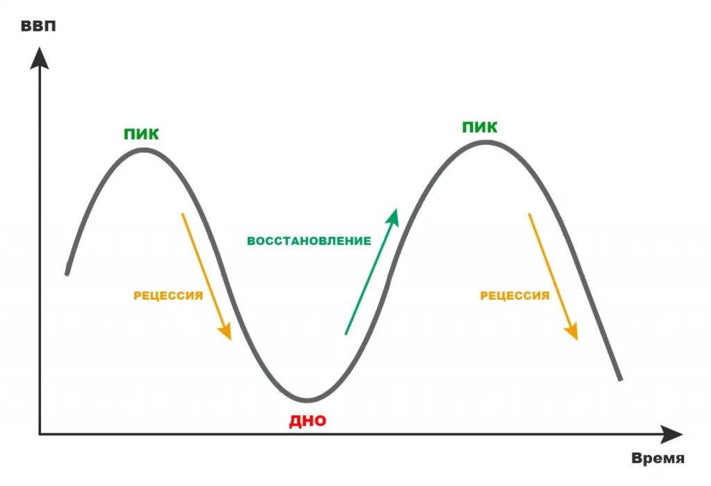 Экономические циклы рецессия. Рецессия. Рецессия в экономике. Экономический цикл рецессия. Спад рецессия.
