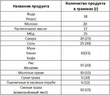 Сколько грамм мёда в 1 столовой ложке. 50 грамм мёда в ложках столовых. Сколько столовых ложек меда в 100 граммах. Калорийность меда. Сколько грамм мёда в 1 столовой ложке.