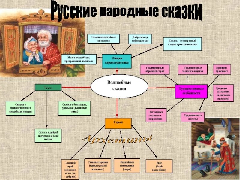 Сказки устного народного творчества 2 класс. Жанр фольклора сказка. жанры русских народных сказок. казка жанр устного народного творчества. классификация сказок.