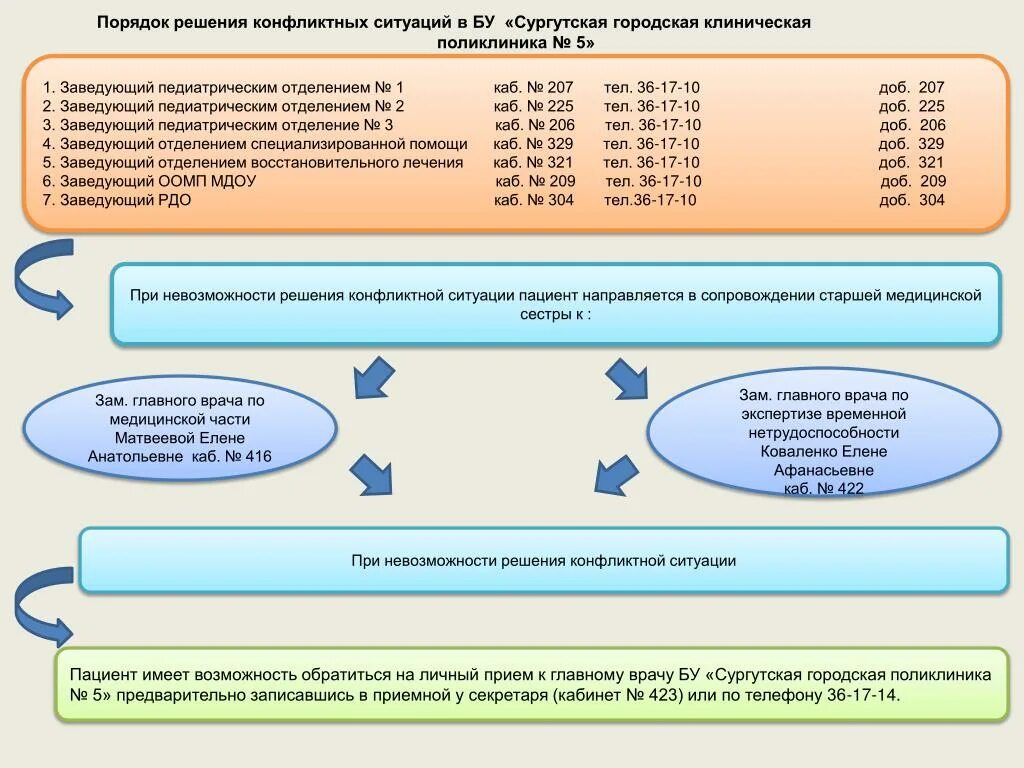 Конфликт в медицинской организации. Речевые модули для регистратуры поликлиники. СОП по конфликтным ситуациям в поликлинике. Решение конфликтных ситуаций в больнице. Пример конфликтной ситуации в поликлинике.