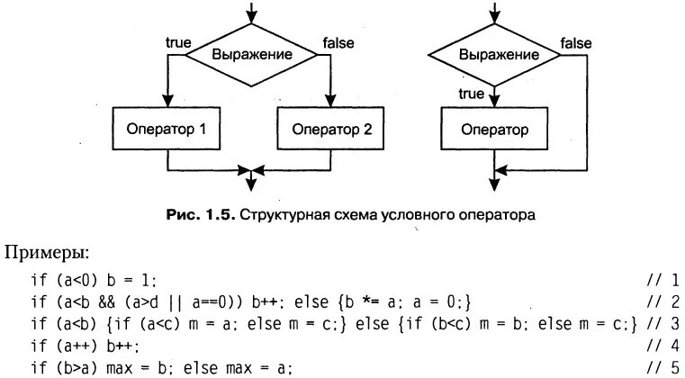 Блок схема условного оператора Условий оператор блок