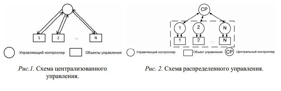Признак централизованных систем управления. Централизованная и децентрализованная система управления. децентрализованная система управления схема. централизованная и децентрализованная структура управления. схема централизованного и децентрализованного управления.