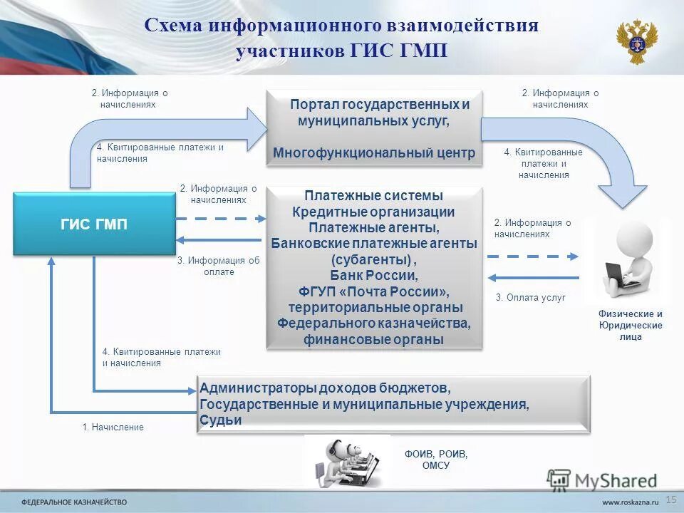 Сквитировать. Администратор платежей ГИС ГМП. Участники ГИС ГМП. Схема информационного взаимодействия. ГИС ГМП схема.