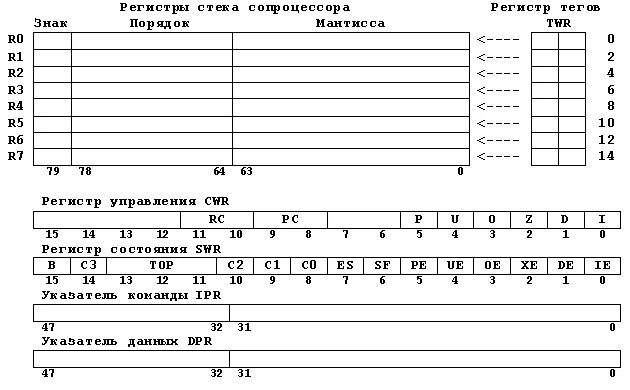 Текущие регистры. Регистр предприятий. Регистры для работы со стеком. Регистр состояния сопроцессора. Регистра компаний.