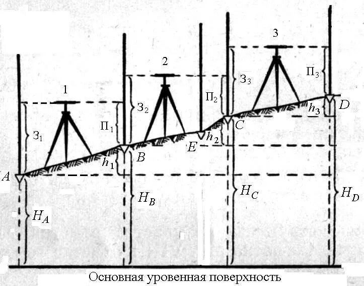 Нивелирование горизонт инструмента. Балтийская система высот в геодезии. Относительная и абсолютная высота точки. Расстояние от уровенной поверхности. Географической долготой называется угол.