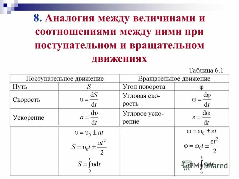 Таблица аналогия поступательного и вращательного движения таблица. Величины кинематики вращательного движения. Поступательное и вращательное движение твердого тела формулы. Аналогия между поступательным и вращательным движениями. Поступательное и вращательное движение.