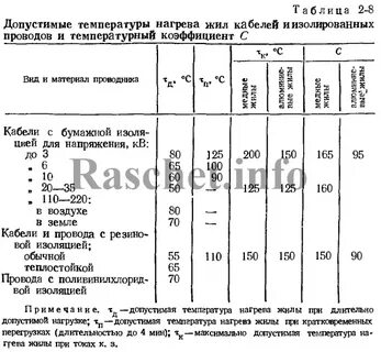 Допустимая температура нагрева