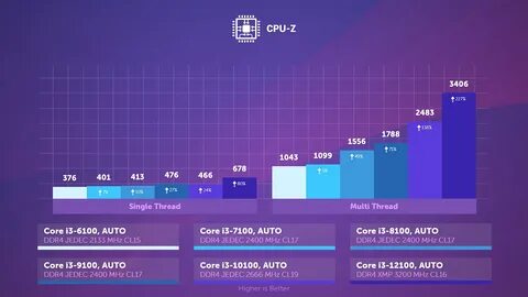 Сравнение i3