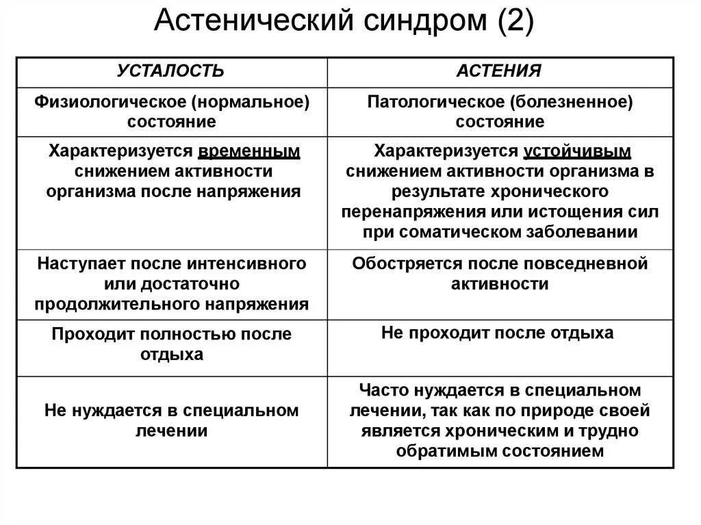 Синдромы после ковида. Клинические проявления астенического синдрома. Утверждения характеризующие астенический синдром. Ацитоническтц синдром. Астенический синдром характеристика.